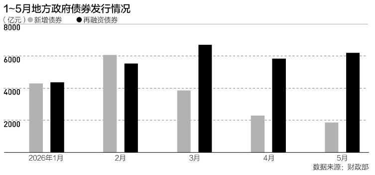 上半年地方债发行近6万亿创新高，下半年还有哪些增量方案